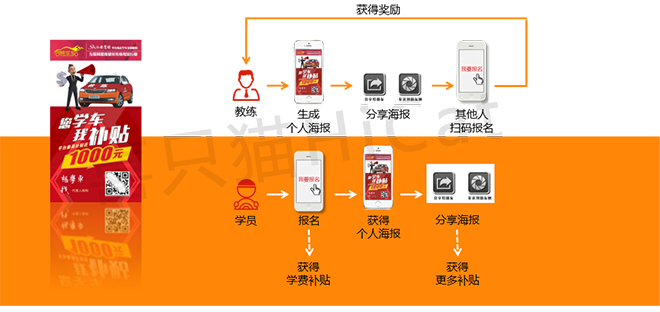 喜只貓裂變海報學車培訓行業(yè)案例